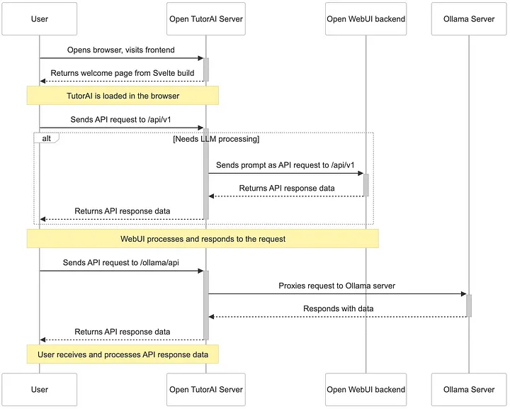 Sequence Diagram